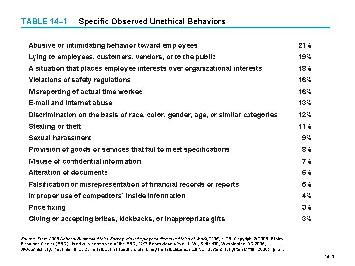 TABLE 14– 1 Specific Observed Unethical Behaviors Abusive or intimidating behavior toward employees 21%