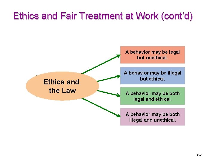 Ethics and Fair Treatment at Work (cont’d) A behavior may be legal but unethical.