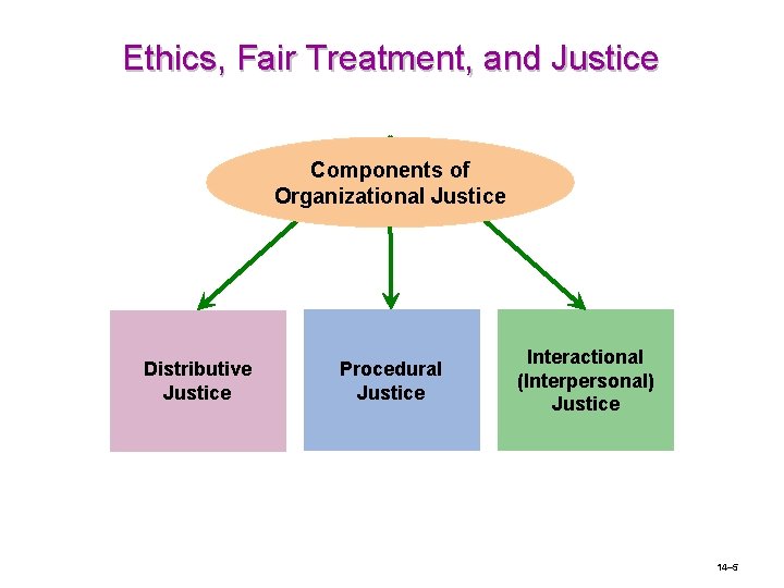 Ethics, Fair Treatment, and Justice Components of Organizational Justice Distributive Justice Procedural Justice Interactional