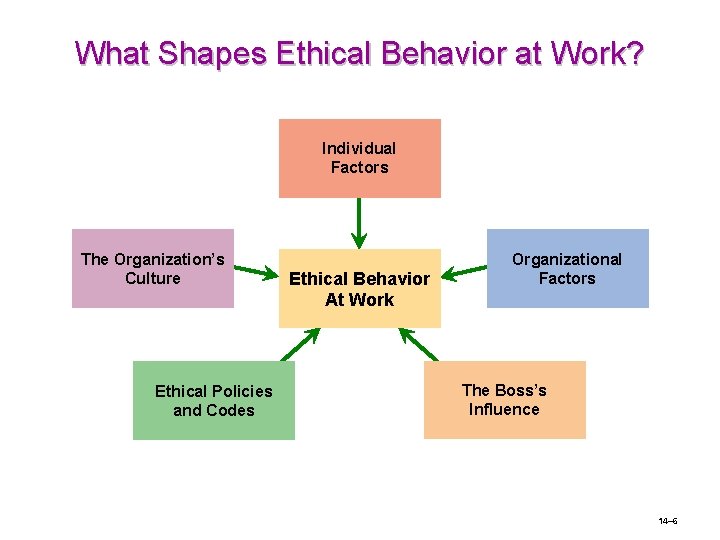 What Shapes Ethical Behavior at Work? Individual Factors The Organization’s Culture Ethical Policies and