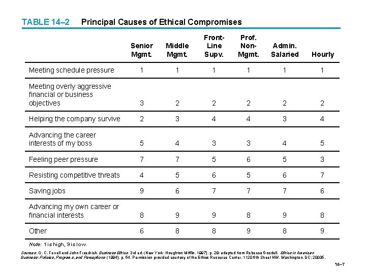 TABLE 14– 2 Principal Causes of Ethical Compromises Senior Mgmt. Middle Mgmt. Front. Line