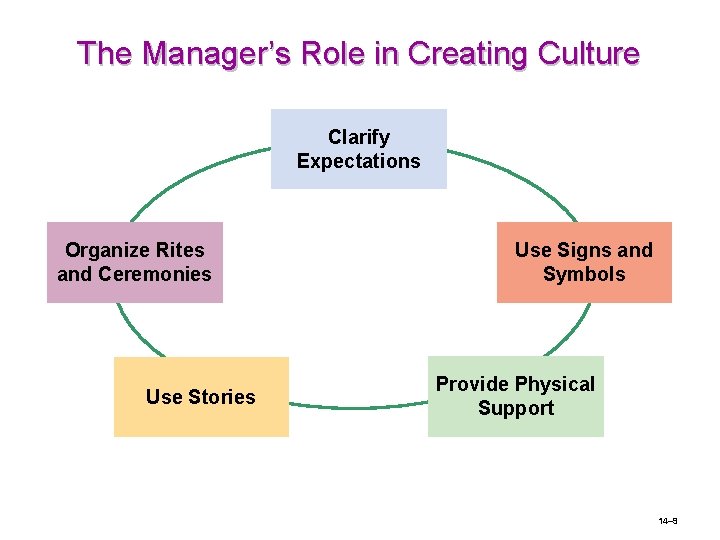 The Manager’s Role in Creating Culture Clarify Expectations Organize Rites and Ceremonies Use Stories