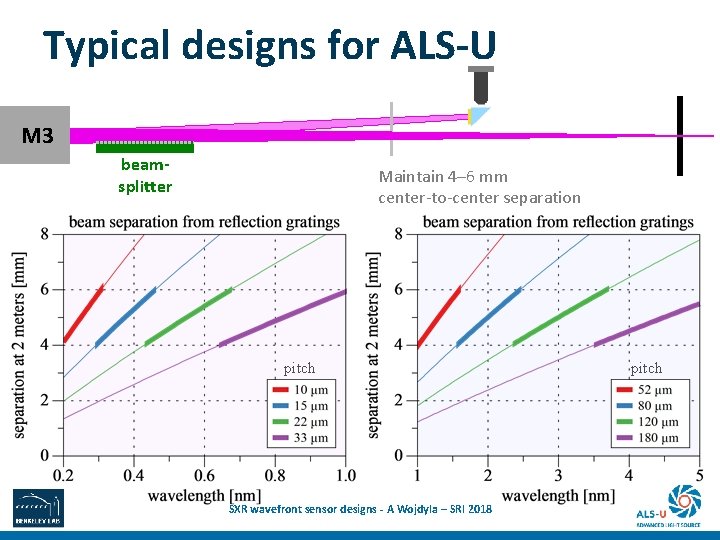 Typical designs for ALS-U M 3 beamsplitter Maintain 4– 6 mm center-to-center separation pitch