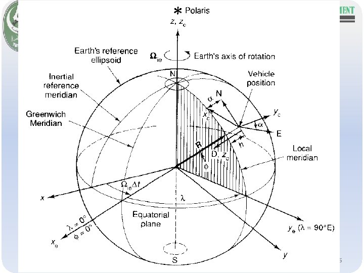 Navigation and guidance systems Coordinate Frames and transformation