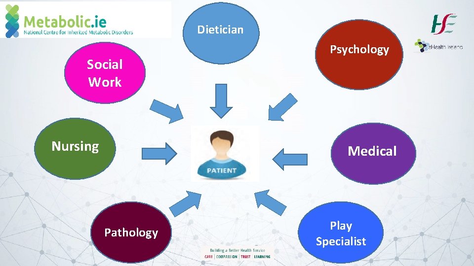 Dietician Social Work Nursing Psychology Medical Pathology Play Specialist 