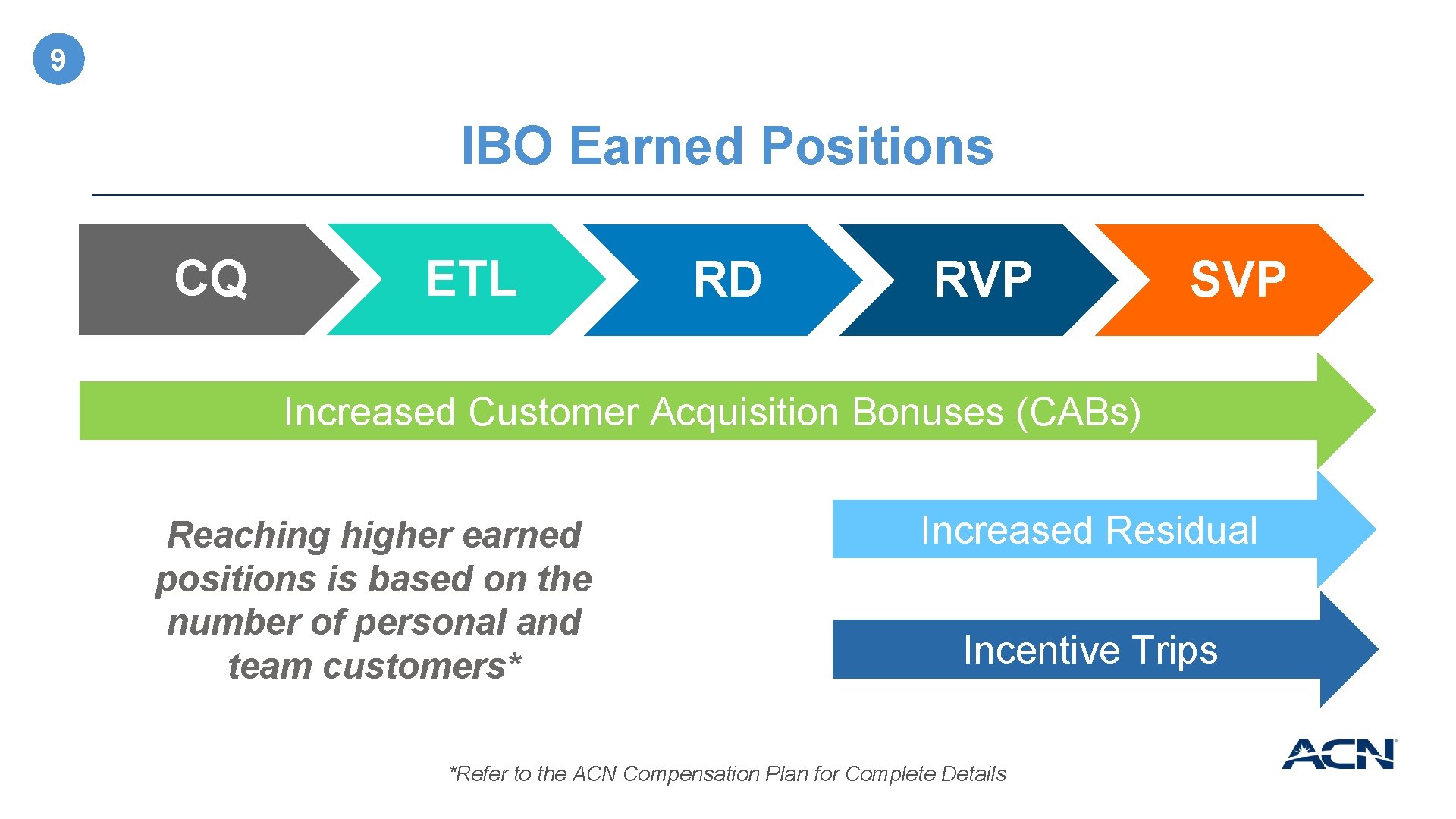 9 IBO Earned Positions CQ ETL RD RVP SVP Increased Customer Acquisition Bonuses (CABs)