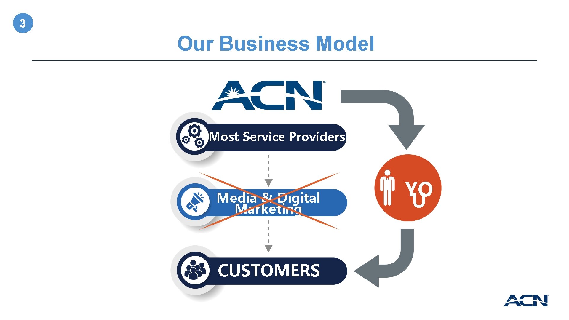 3 Our Business Model Most Service Providers Media & Digital Marketing CUSTOMERS YO U