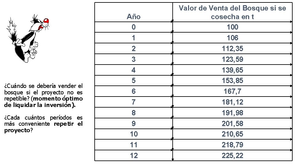 ¿Cuándo se debería vender el bosque si el proyecto no es repetible? (momento óptimo