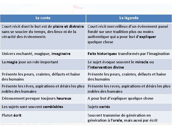 Le conte La légende Court récit dont le but est de plaire et distraire