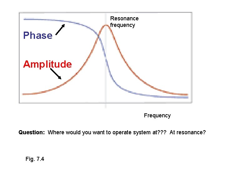 Resonance frequency Phase Amplitude Frequency Question: Where would you want to operate system at? Resonance frequency Phase Amplitude Frequency Question: Where would you want to operate system at?
