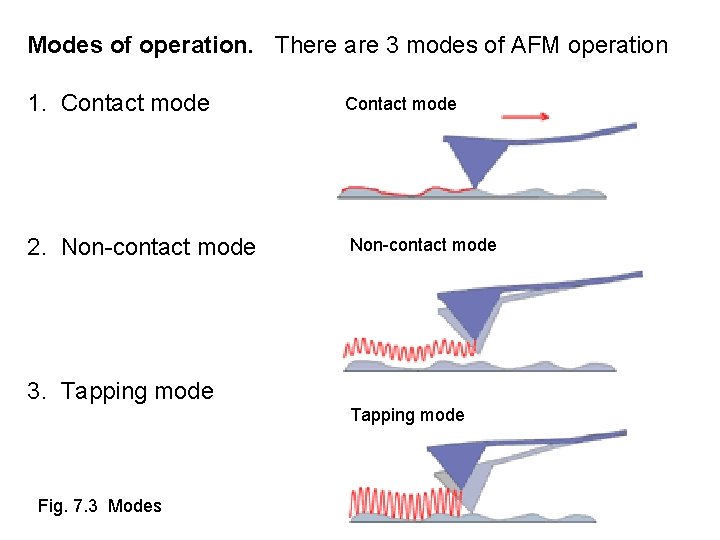 Modes of operation. There are 3 modes of AFM operation 1. Contact mode 2. Modes of operation. There are 3 modes of AFM operation 1. Contact mode 2.