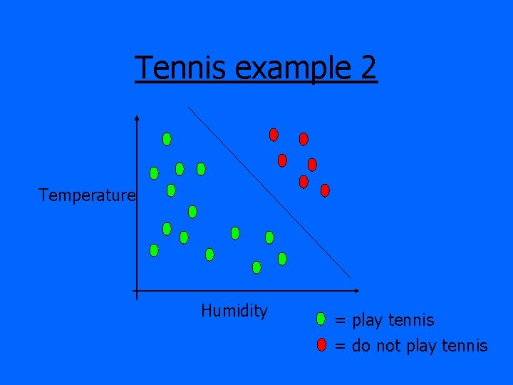 Tennis example 2 Temperature Humidity = play tennis = do not play tennis 