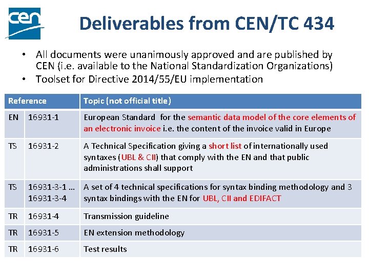 Deliverables from CEN/TC 434 • All documents were unanimously approved and are published by