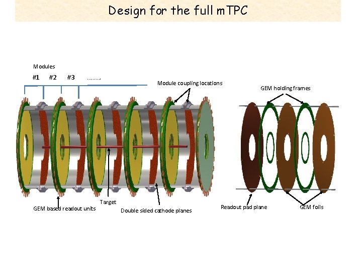 Design for the full m. TPC Modules #1 #2 #3 ………. GEM based readout