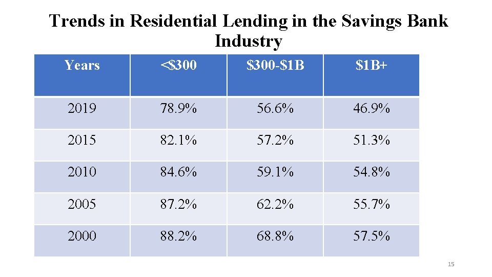 Trends in Residential Lending in the Savings Bank Industry Years <$300 -$1 B $1