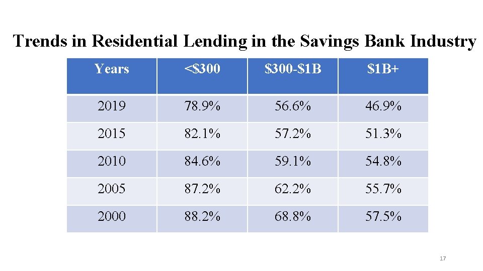 Trends in Residential Lending in the Savings Bank Industry Years <$300 -$1 B $1