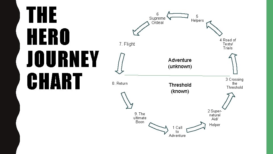 THE HERO JOURNEY CHART 6 Supreme Ordeal 5 Helpers 4 Road of Tests/ Trials