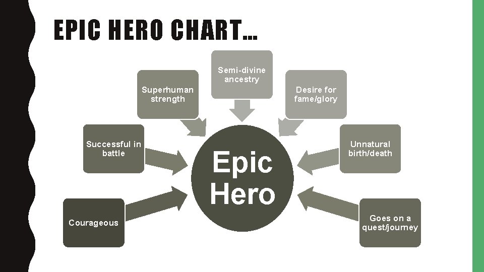 EPIC HERO CHART…ARACTERISTICS OF AN EPIC HERO Semi-divine ancestry Superhuman strength Successful in battle