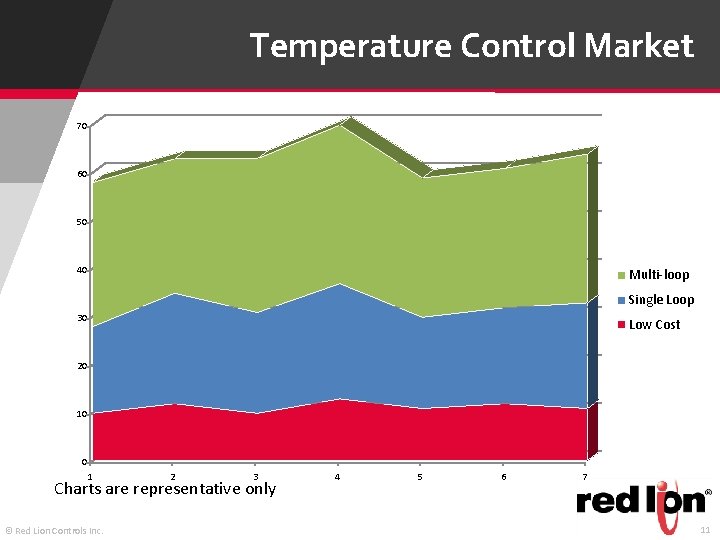 Temperature Control Market 70 60 50 40 Multi-loop Single Loop 30 Low Cost 20