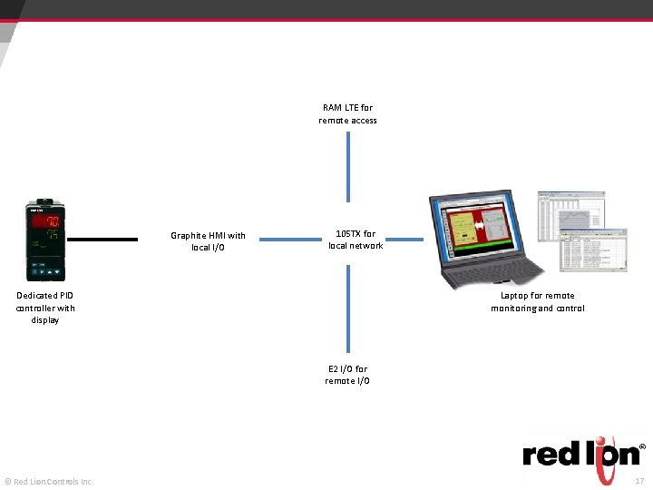 RAM LTE for remote access Graphite HMI with local I/O 105 TX for local