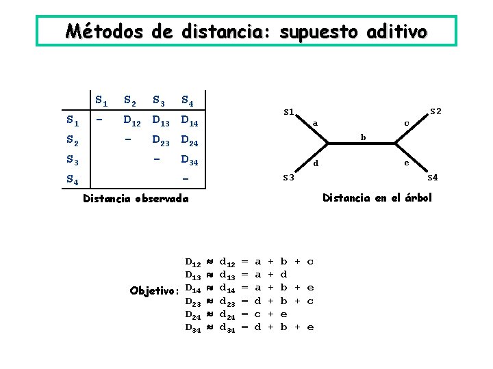 Métodos de distancia: supuesto aditivo S 1 S 2 S 3 S 4 S