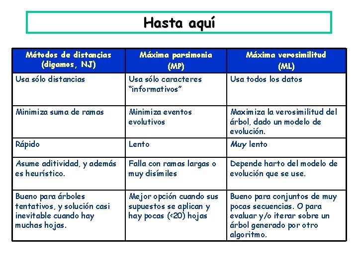 Hasta aquí Métodos de distancias (digamos, NJ) Máxima parsimonia (MP) Máxima verosimilitud (ML) Usa
