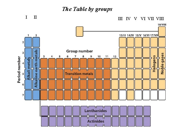 The Table by groups I II IV V VI VIII 