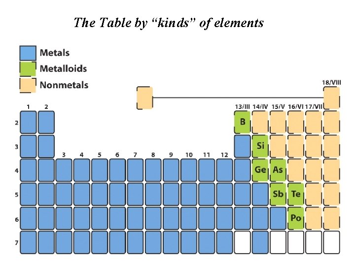 The Table by “kinds” of elements 
