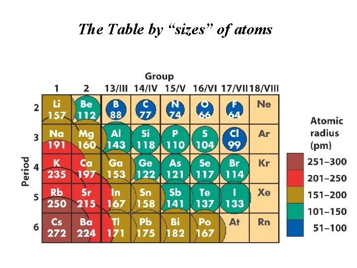 The Table by “sizes” of atoms 