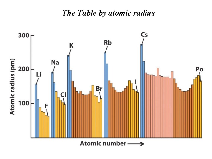 The Table by atomic radius 