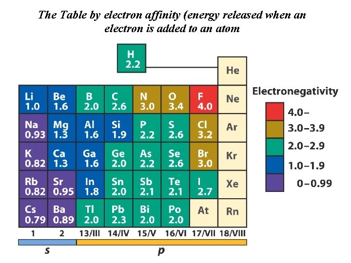 The Table by electron affinity (energy released when an electron is added to an