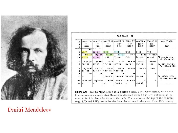 Dmitri Mendeleev 