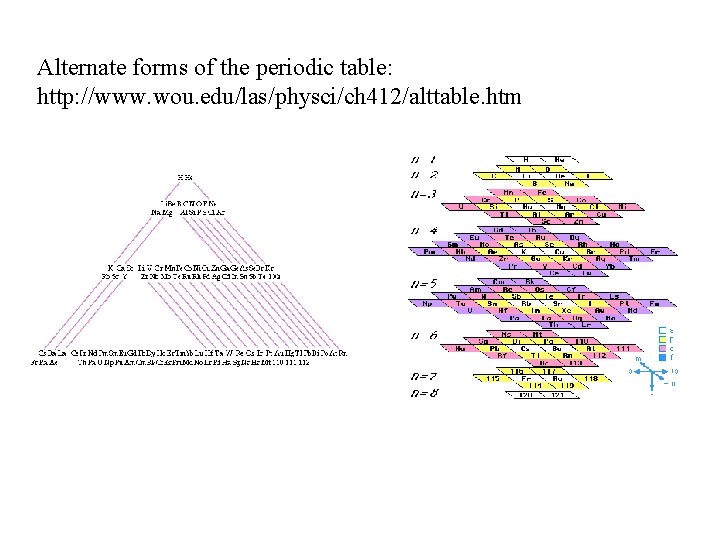 Alternate forms of the periodic table: http: //www. wou. edu/las/physci/ch 412/alttable. htm 