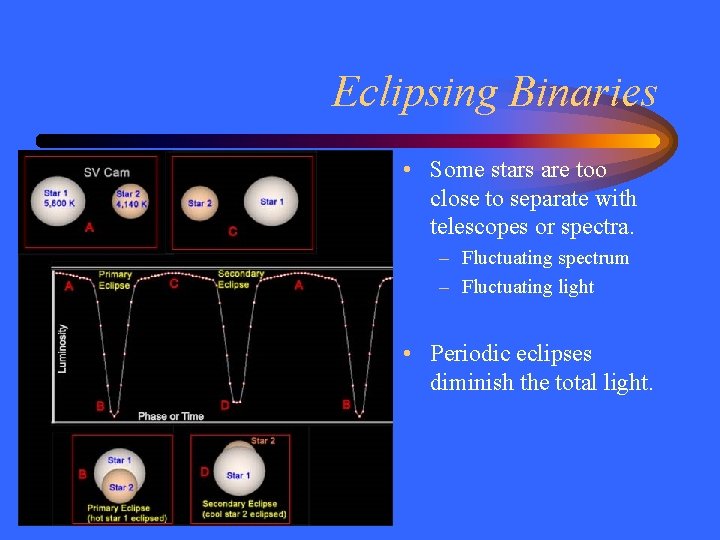 Eclipsing Binaries • Some stars are too close to separate with telescopes or spectra.