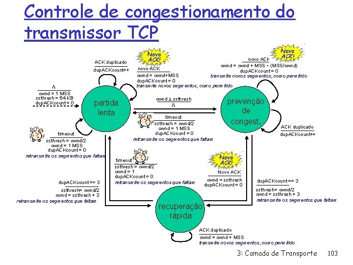 Controle de congestionamento do transmissor TCP ACK duplicado dup. ACKcount++ L cwnd = 1