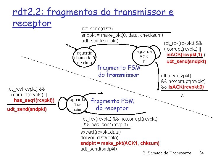 rdt 2. 2: fragmentos do transmissor e receptor rdt_send(data) sndpkt = make_pkt(0, data, checksum)