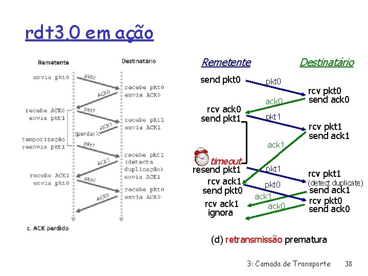 rdt 3. 0 em ação Destinatário Remetente send pkt 0 rcv ack 0 send