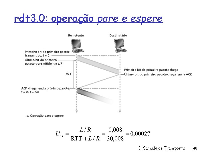 rdt 3. 0: operação pare e espere 3: Camada de Transporte 40 