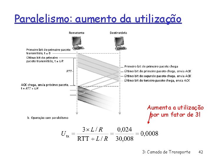 Paralelismo: aumento da utilização Aumenta a utilização por um fator de 3! 3: Camada