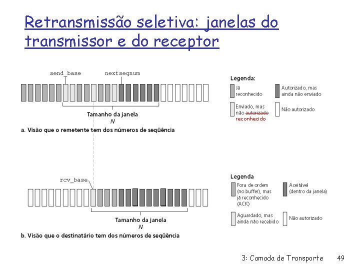 Retransmissão seletiva: janelas do transmissor e do receptor reconhecido 3: Camada de Transporte 49