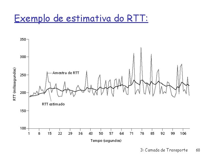 Exemplo de estimativa do RTT: 3: Camada de Transporte 60 