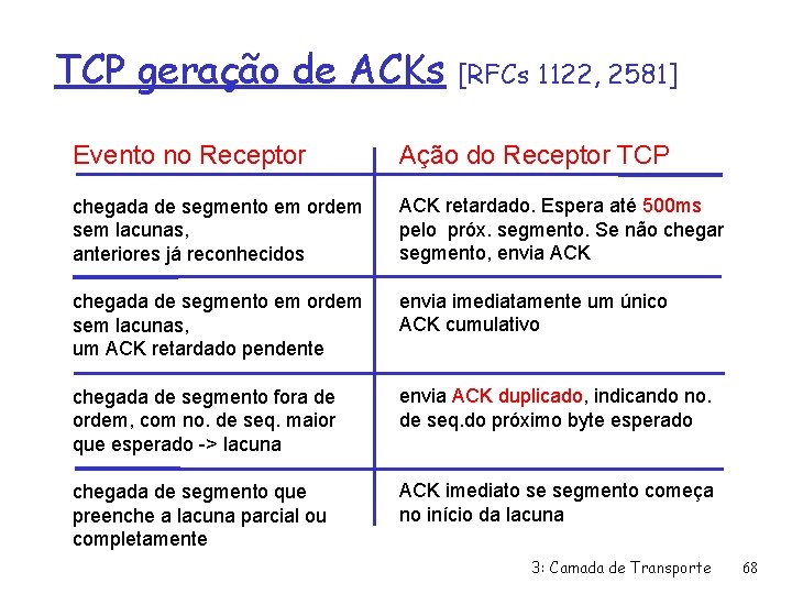 TCP geração de ACKs [RFCs 1122, 2581] Evento no Receptor Ação do Receptor TCP