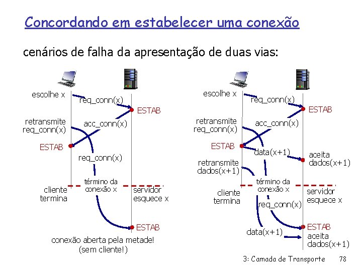 Concordando em estabelecer uma conexão cenários de falha da apresentação de duas vias: escolhe