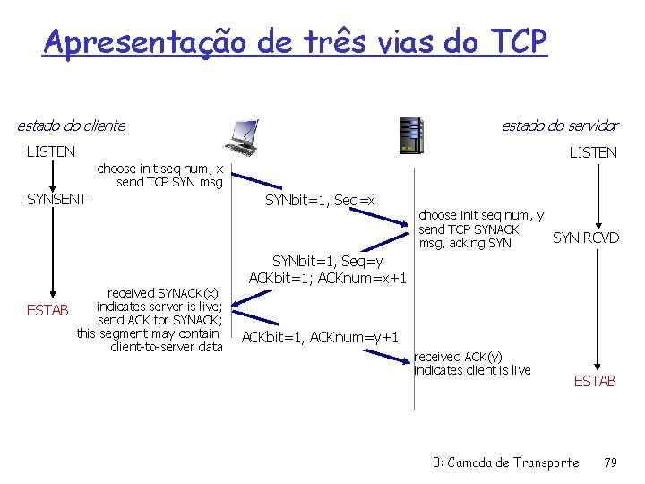 Apresentação de três vias do TCP estado do cliente estado do servidor LISTEN choose