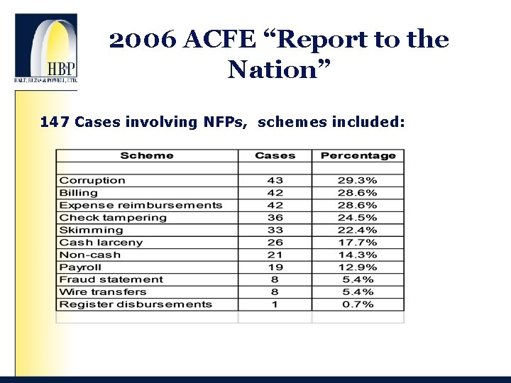 2006 ACFE “Report to the Nation” 147 Cases involving NFPs, schemes included: 