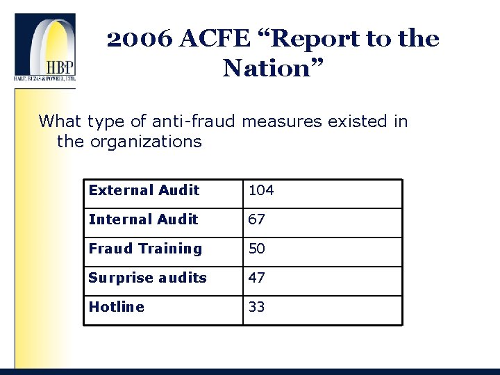 2006 ACFE “Report to the Nation” What type of anti-fraud measures existed in the