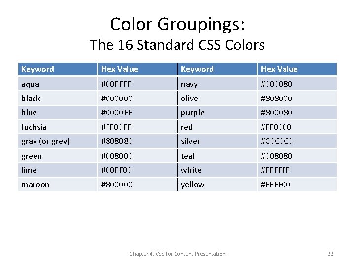 Color Groupings: The 16 Standard CSS Colors Keyword Hex Value aqua #00 FFFF navy
