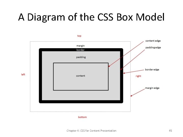 A Diagram of the CSS Box Model Chapter 4: CSS for Content Presentation 45