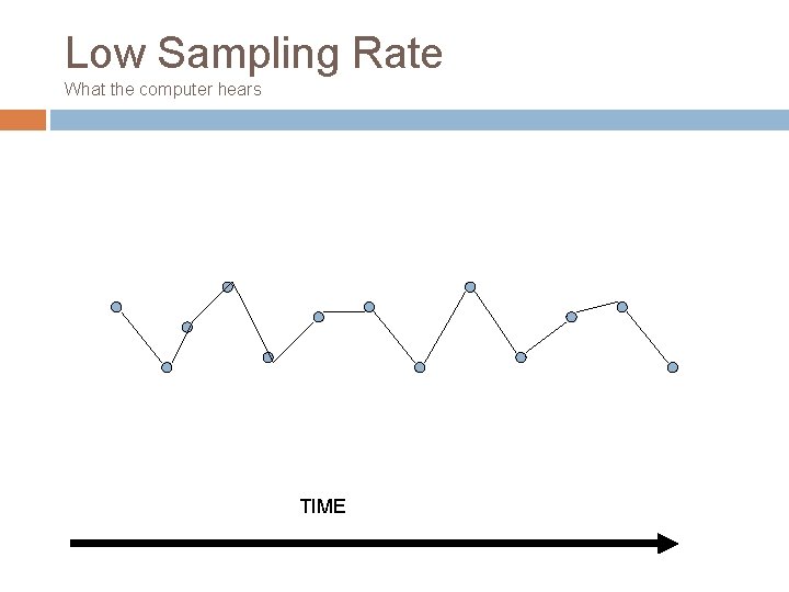 Low Sampling Rate What the computer hears TIME 