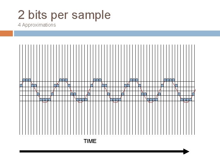 2 bits per sample 4 Approximations TIME 